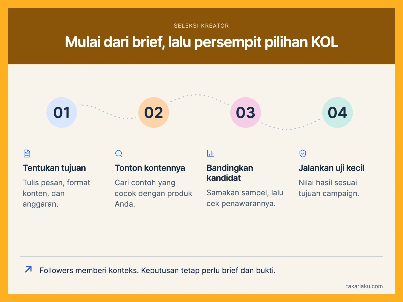 Mulai dari brief, lalu persempit pilihan KOL Tentukan tujuan: Tulis pesan, format konten, dan anggaran. Tonton kontennya: Cari contoh yang cocok dengan produk Anda. Bandingkan kandidat: Samakan sampel, lalu cek penawarannya. Jalankan uji kecil: Nilai hasil sesuai tujuan campaign. Followers memberi konteks. Keputusan tetap perlu brief dan bukti.