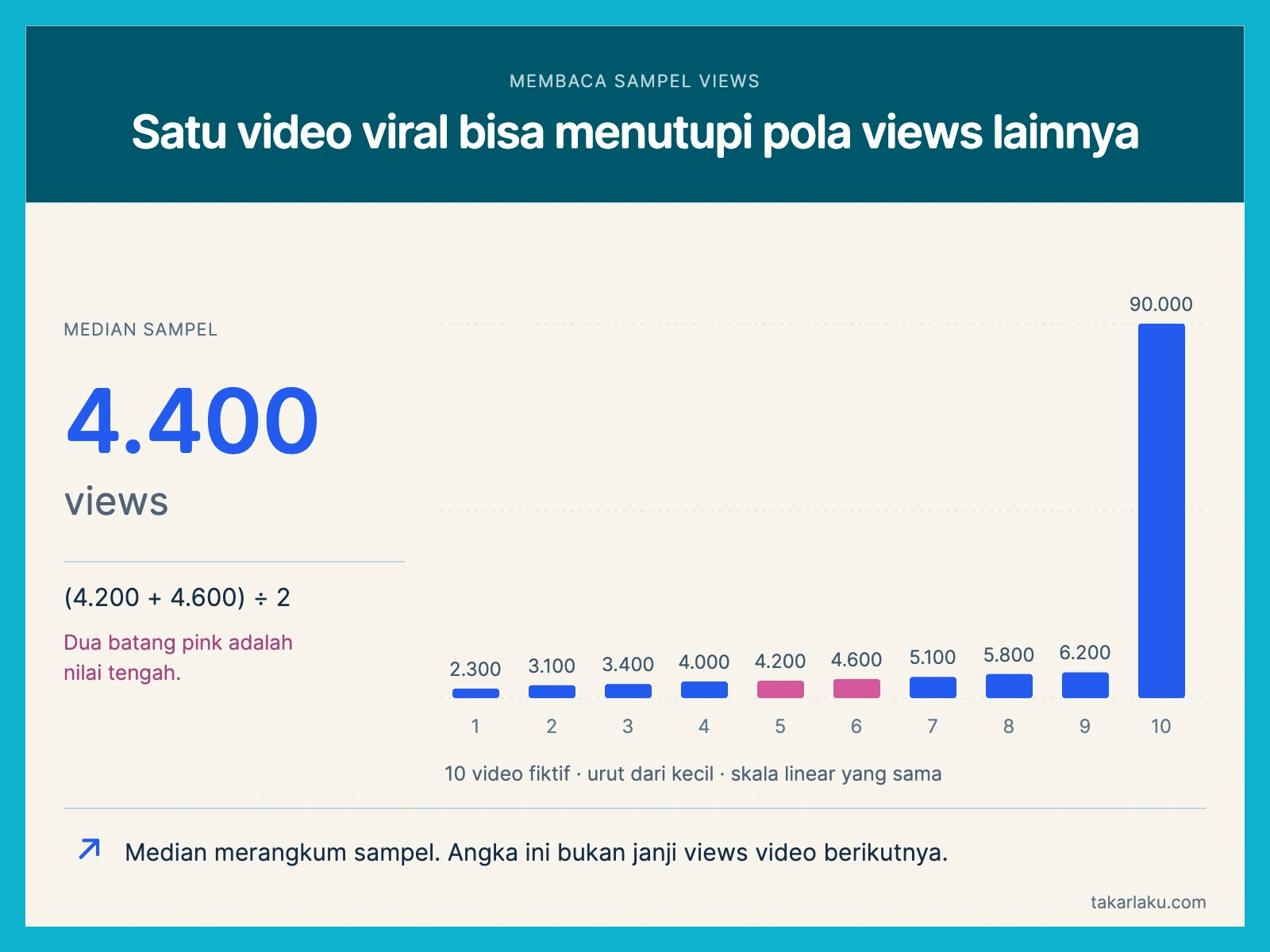 Satu video viral bisa menutupi pola views lainnya 10 video contoh: Data buatan, diurutkan dari views terendah. Median 4.400: (4.200 + 4.600) ÷ 2 = 4.400 views. Median merangkum sampel. Angka ini bukan janji views video berikutnya.