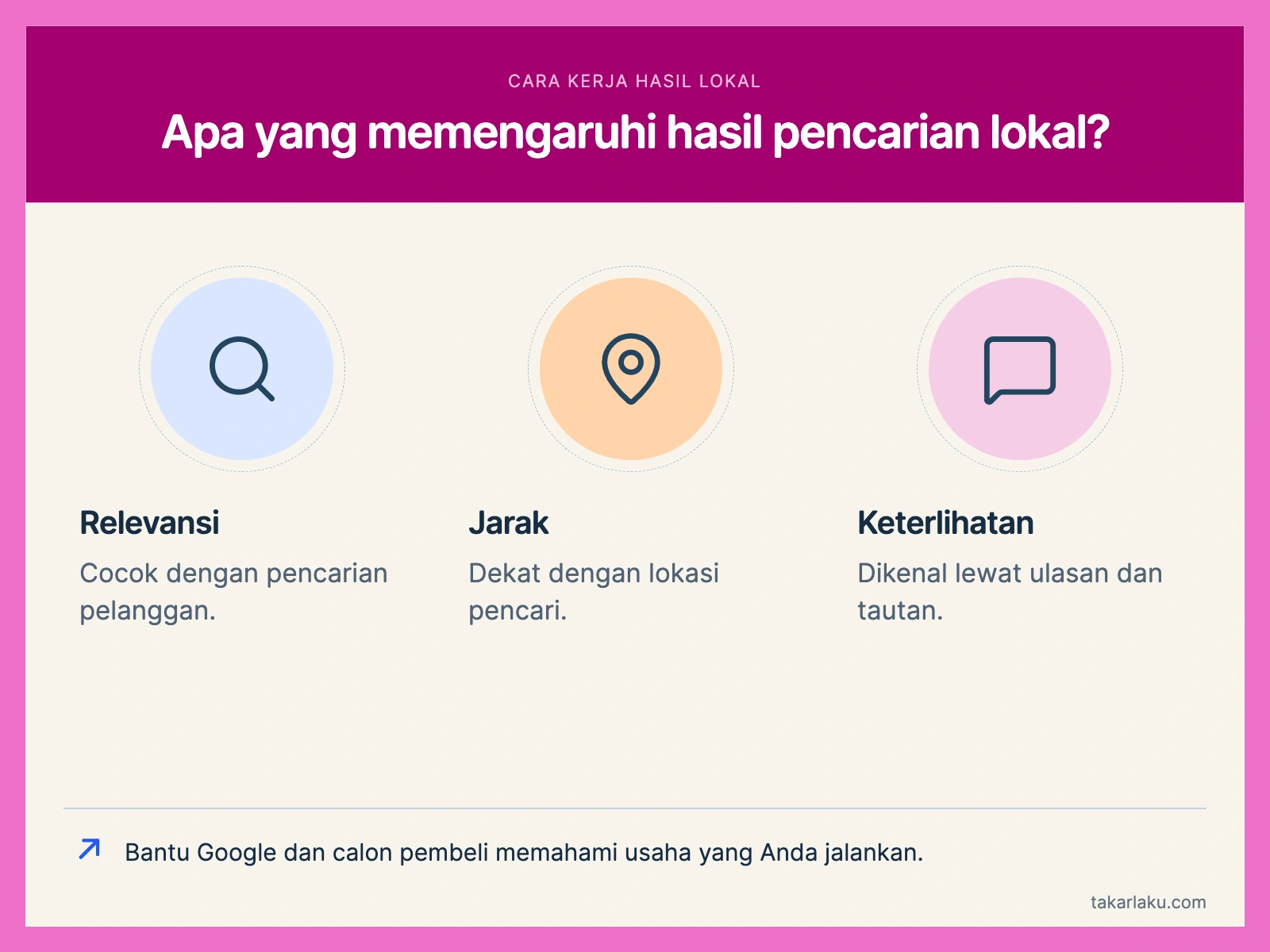 Tiga faktor hasil pencarian lokal menurut Google: relevansi terhadap pencarian, jarak dari pencari, dan keterlihatan usaha.