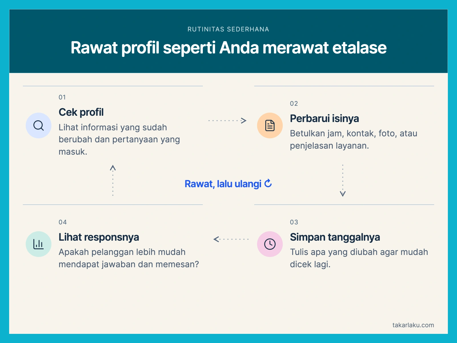 Siklus merawat Profil Bisnis: cek profil, perbarui informasi, simpan tanggal perubahan, lalu lihat respons pelanggan.