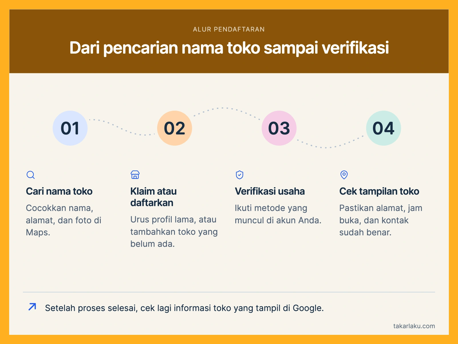 Empat langkah mendaftarkan toko di Google Maps: cari profil, klaim atau daftarkan, verifikasi, lalu cek informasi toko.