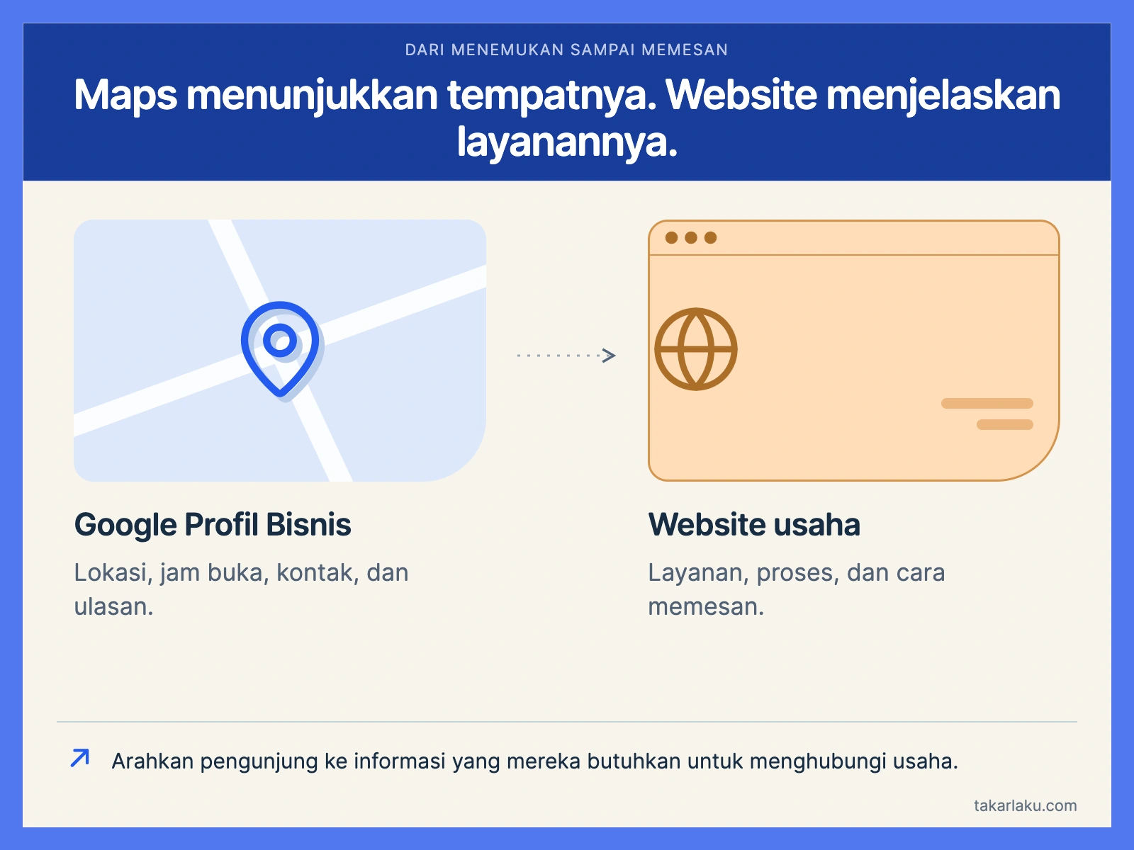 Google Profil Bisnis menunjukkan lokasi, jam, dan kontak. Website menjelaskan layanan serta cara memesan. Keduanya membantu calon pelanggan menghubungi usaha.